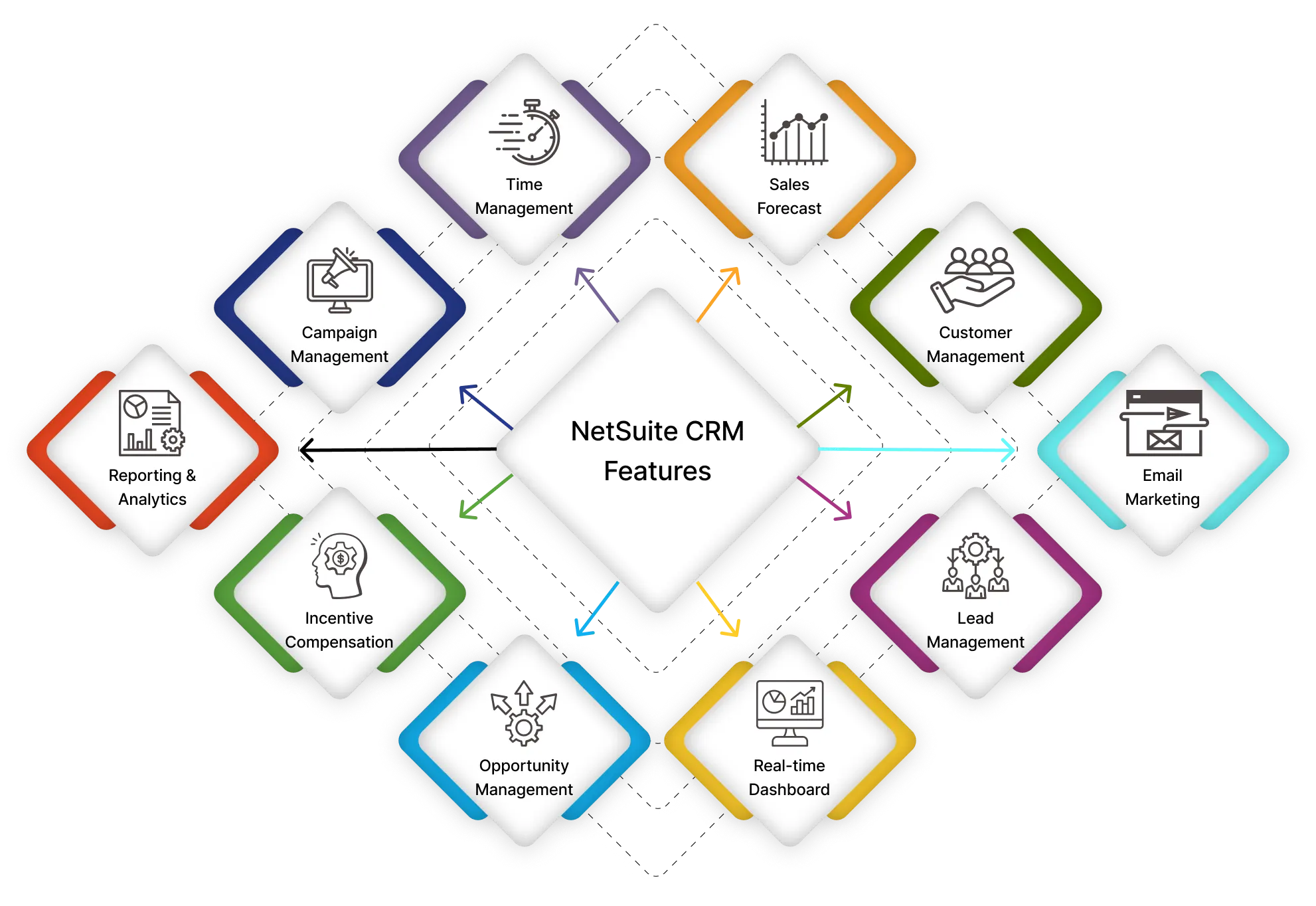 NetSuite CRM Module Features Pricing And Demo