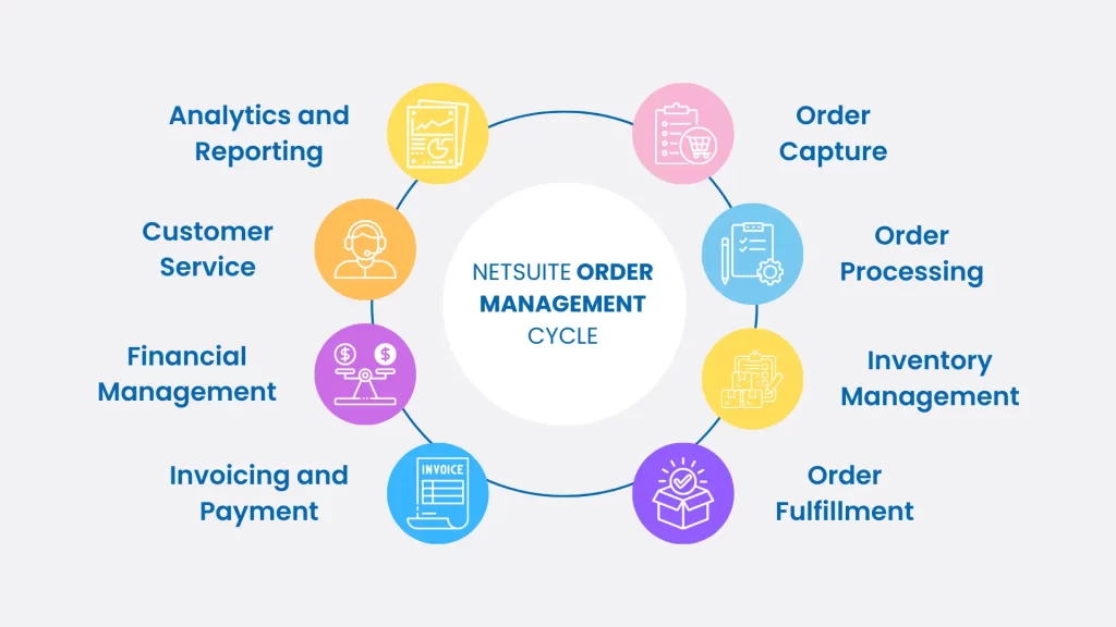 NetSuite Order Management Cycle | Livestrong technologies