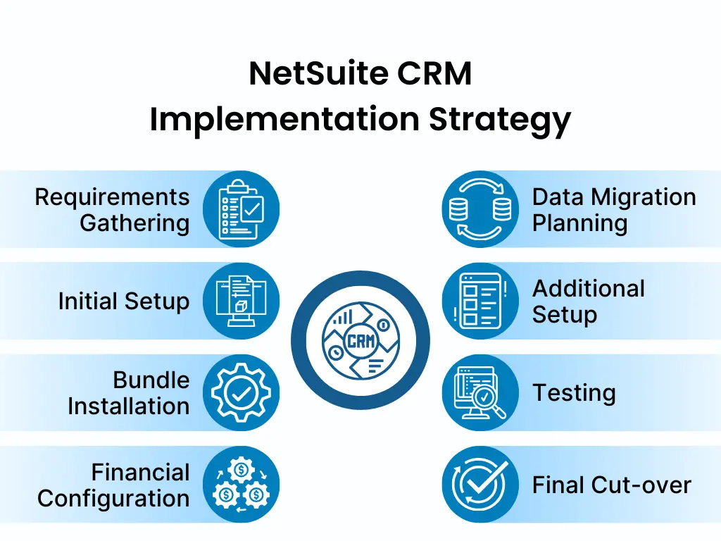 NetSuite CRM Implementation Strategy | Livestrong Technologies