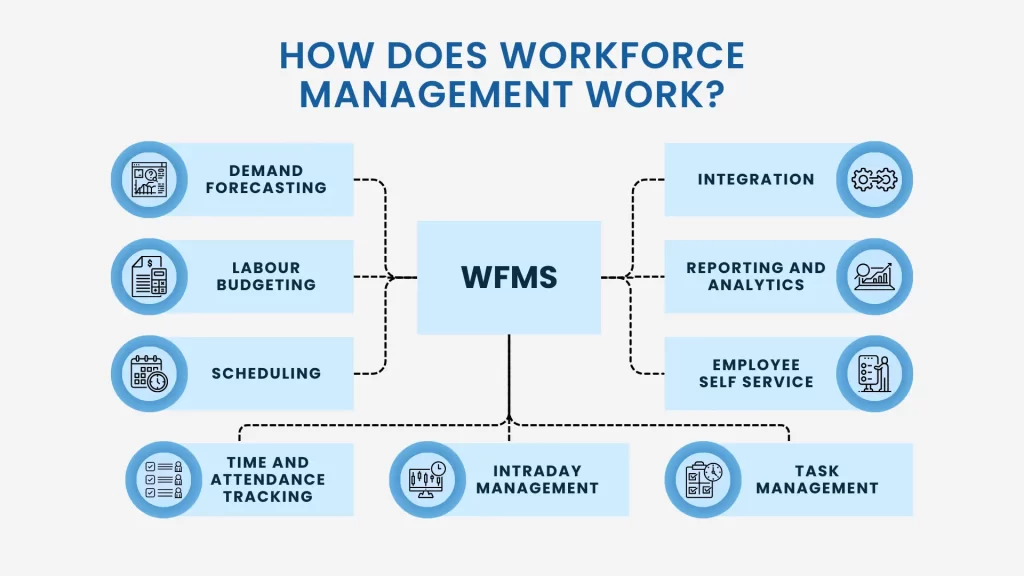 How Does Workforce Management work | Livestrong technologies