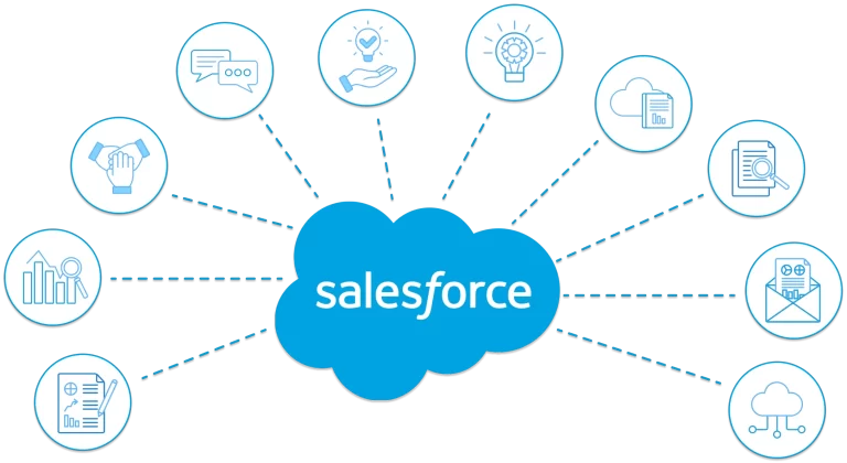 Salesforce customization