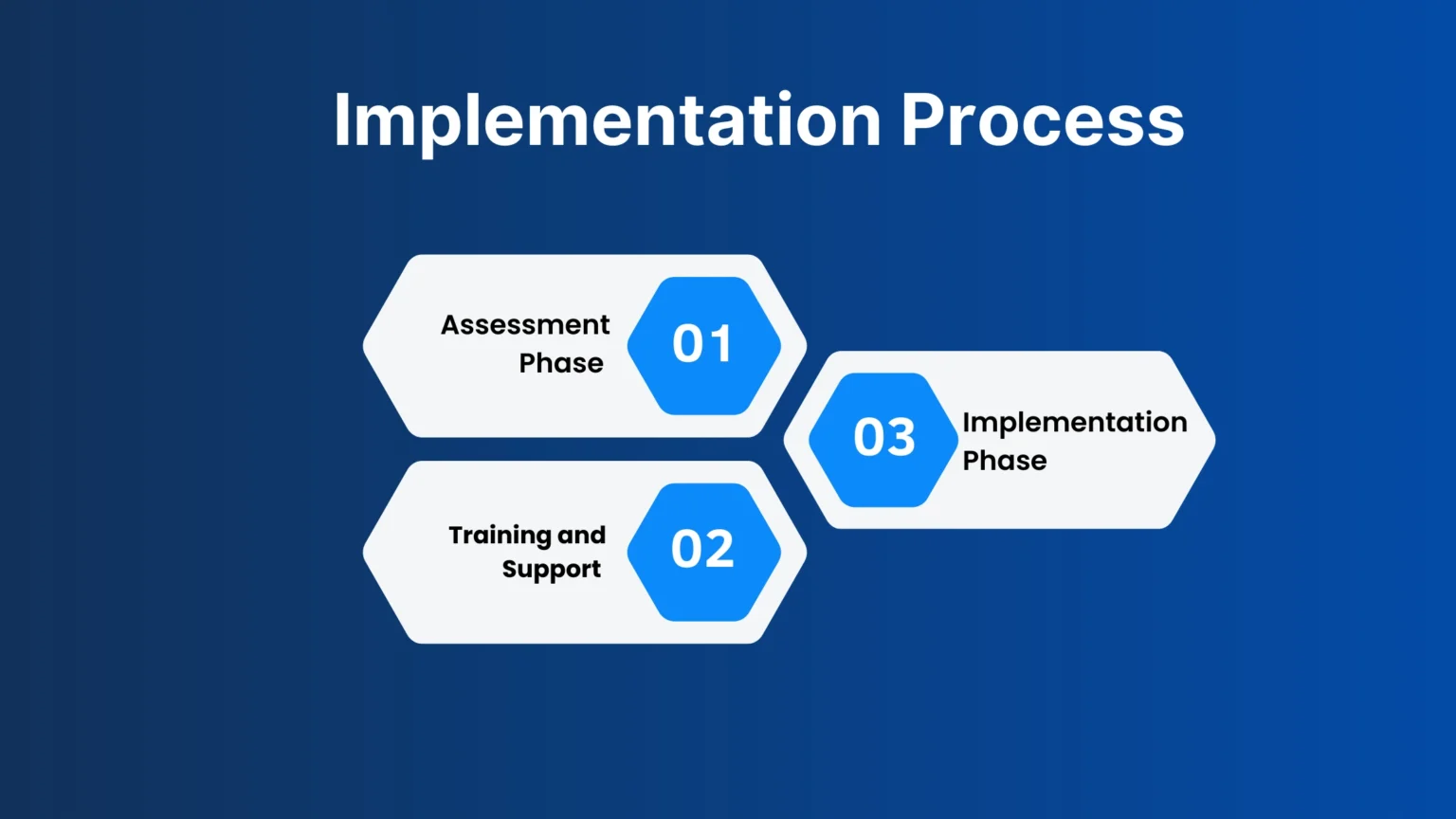 Implementation Process with Livestrong Technologies