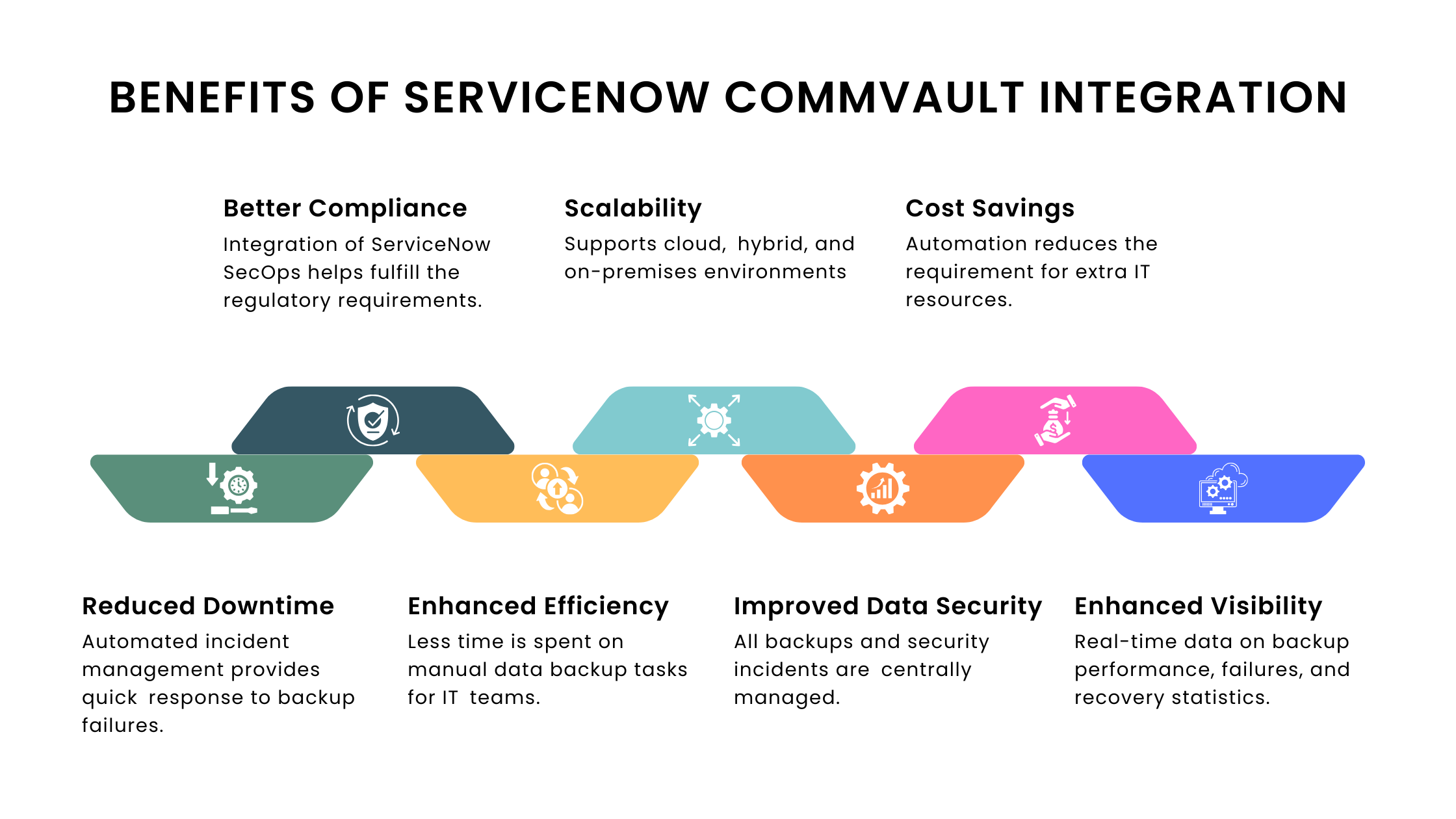 Benefits of ServiceNow Commvault Integration