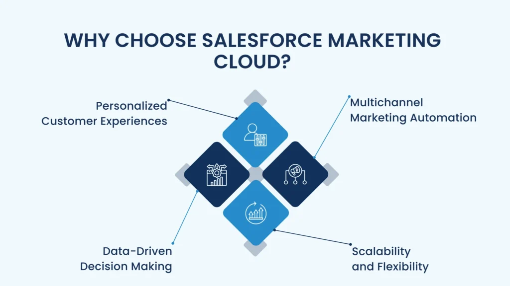 Why Choose Salesforce Marketing Cloud